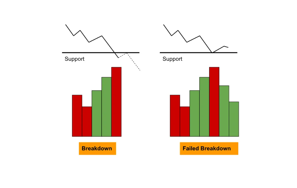 High Volume at the Support: Spotting Breakdowns and Reversals — Volume - The Power Behind the Price