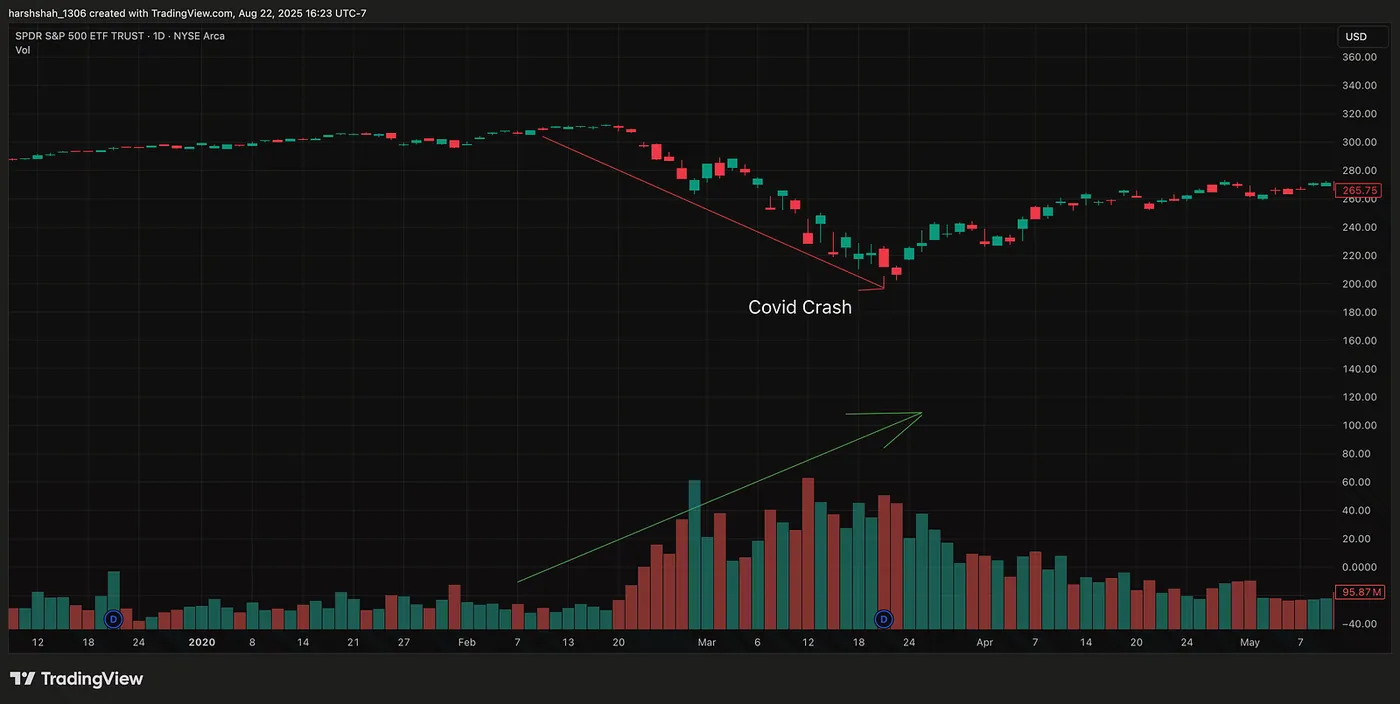 Covid Crash — SPY Weekly Chart — Volume - The Power Behind the Price