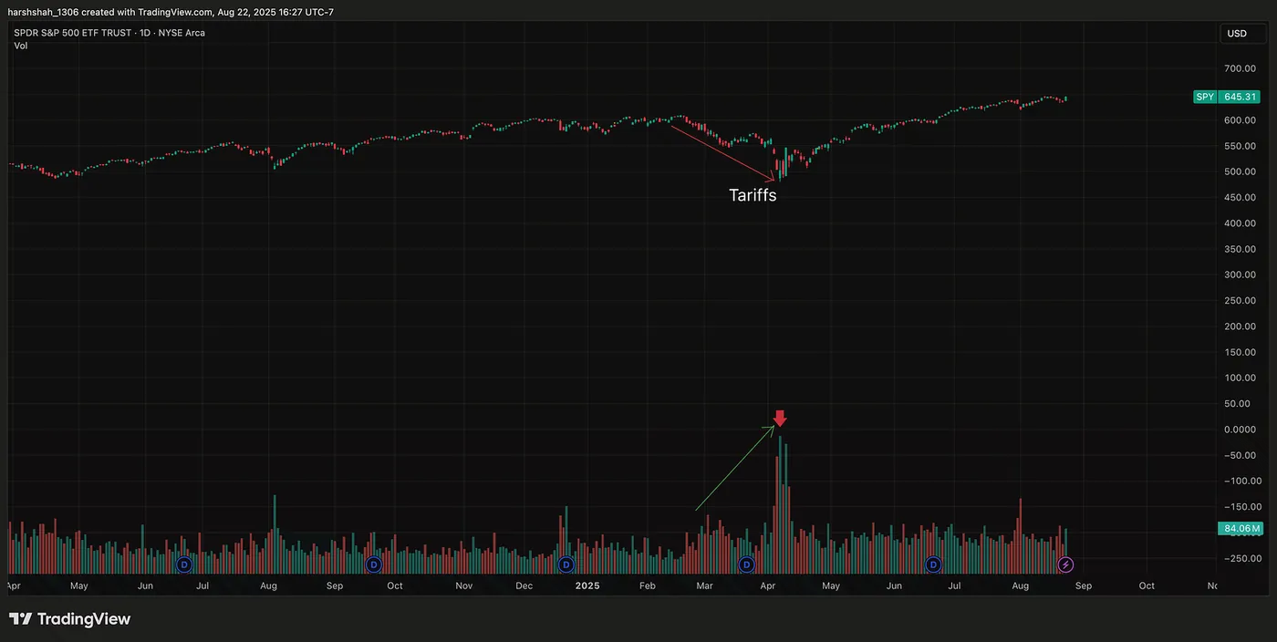 Tariff Crash — SPY Weekly Chart — Volume - The Power Behind the Price