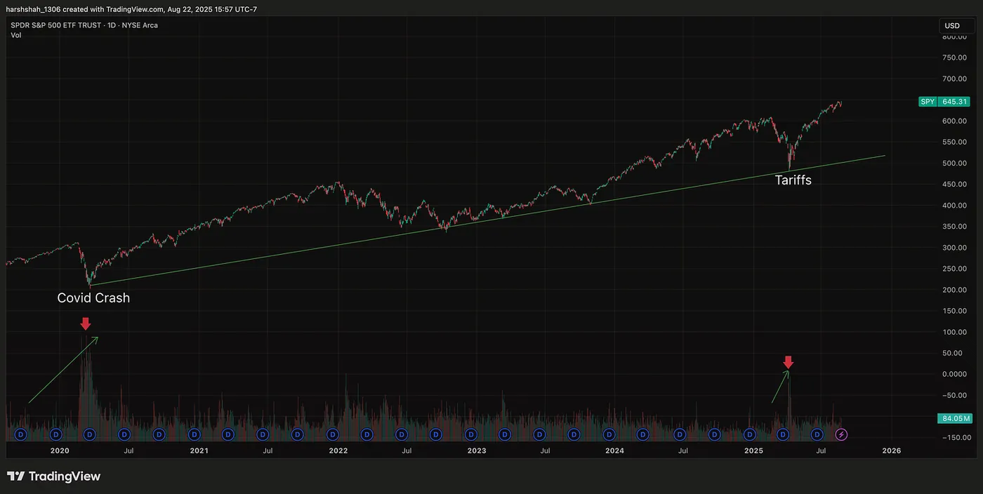 SPY Weekly Chart — TradingView.com — Volume - The Power Behind the Price