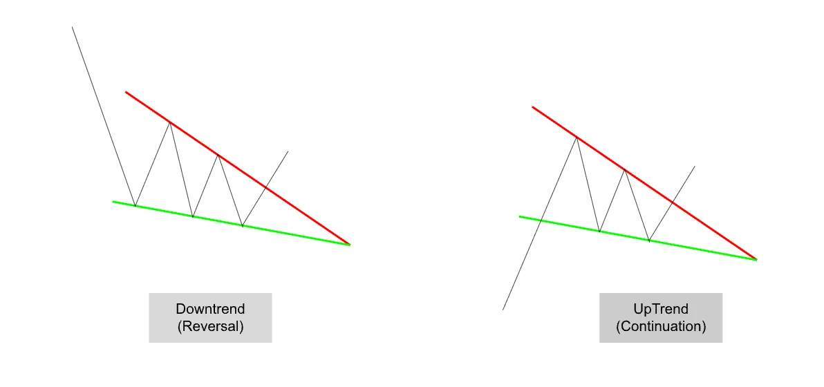 1️⃣ Falling Wedge — The Bullish Setup — S&P 500 Faces Pressure, CVNA Pulls Back, ENPH Eyes a Breakout