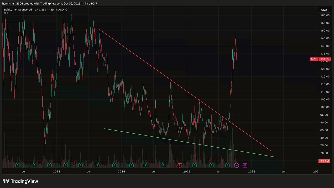 BAIDU — Downsloping wedge breakout: a 60% Rally — S&P 500 Faces Pressure, CVNA Pulls Back, ENPH Eyes a Breakout