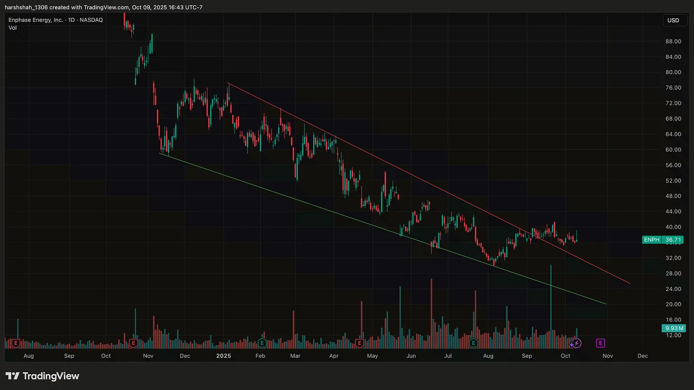 ENPH — A Reversal on the Horizon? — S&P 500 Faces Pressure, CVNA Pulls Back, ENPH Eyes a Breakout