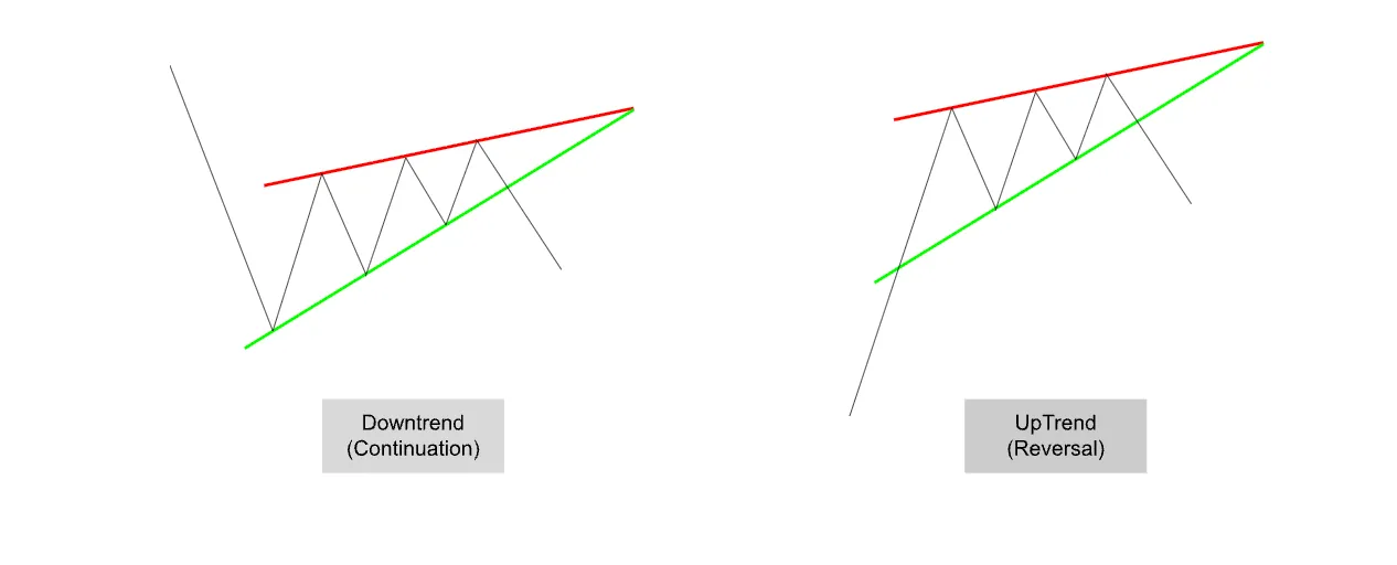 2️⃣ Rising Wedge — The Bearish Setup — S&P 500 Faces Pressure, CVNA Pulls Back, ENPH Eyes a Breakout