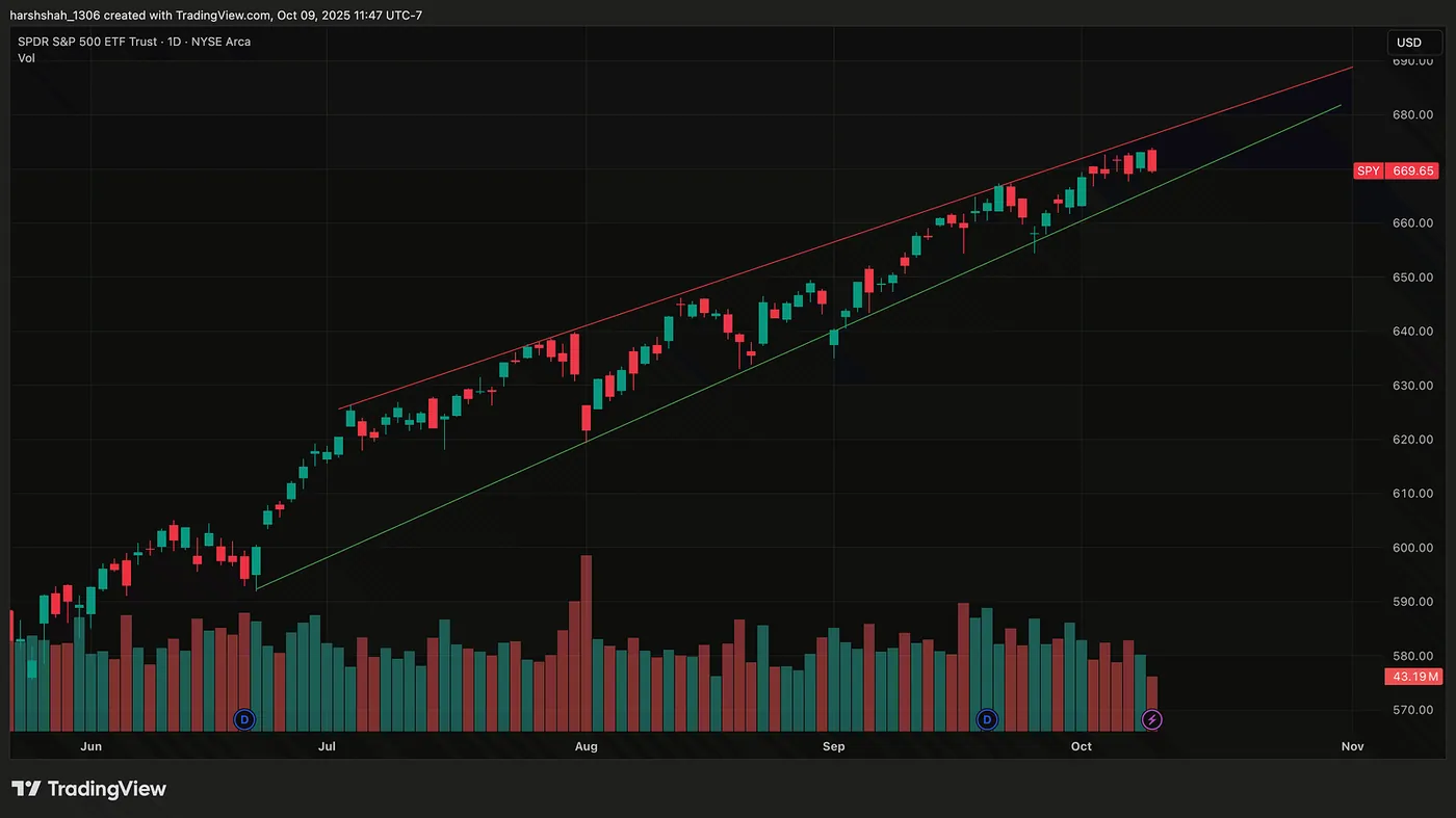 SPY — A major breakout on the horizon — S&P 500 Faces Pressure, CVNA Pulls Back, ENPH Eyes a Breakout