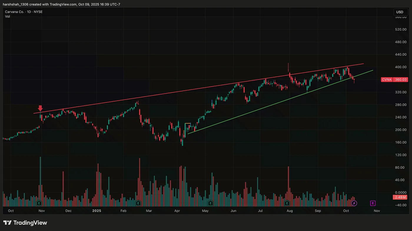 Carvana — Rising Wedge broken, pending confirmation — S&P 500 Faces Pressure, CVNA Pulls Back, ENPH Eyes a Breakout