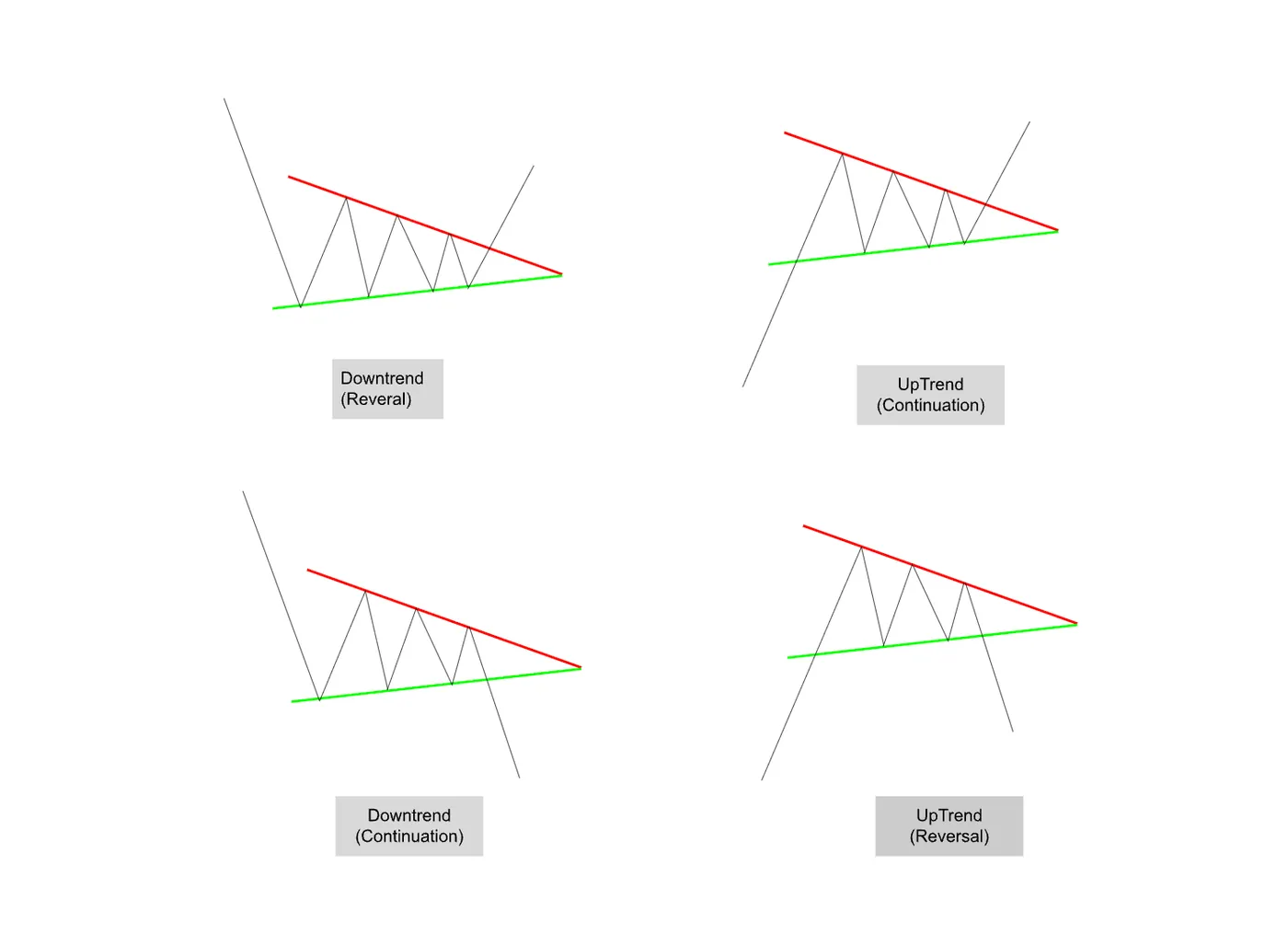 3️⃣ Indecisive Wedge — Wait and follow — S&P 500 Faces Pressure, CVNA Pulls Back, ENPH Eyes a Breakout