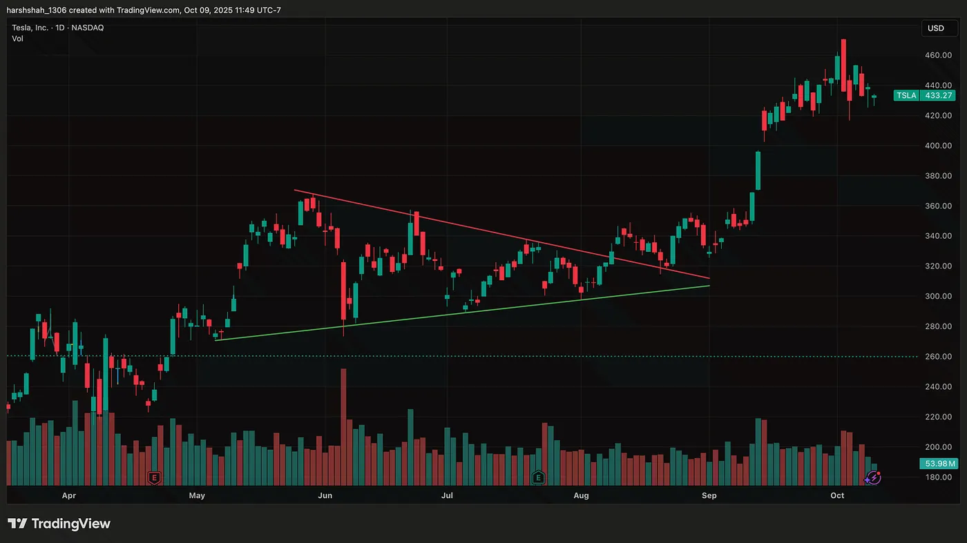 TSLA — Indecisive wedge, breakout to the upside! — S&P 500 Faces Pressure, CVNA Pulls Back, ENPH Eyes a Breakout