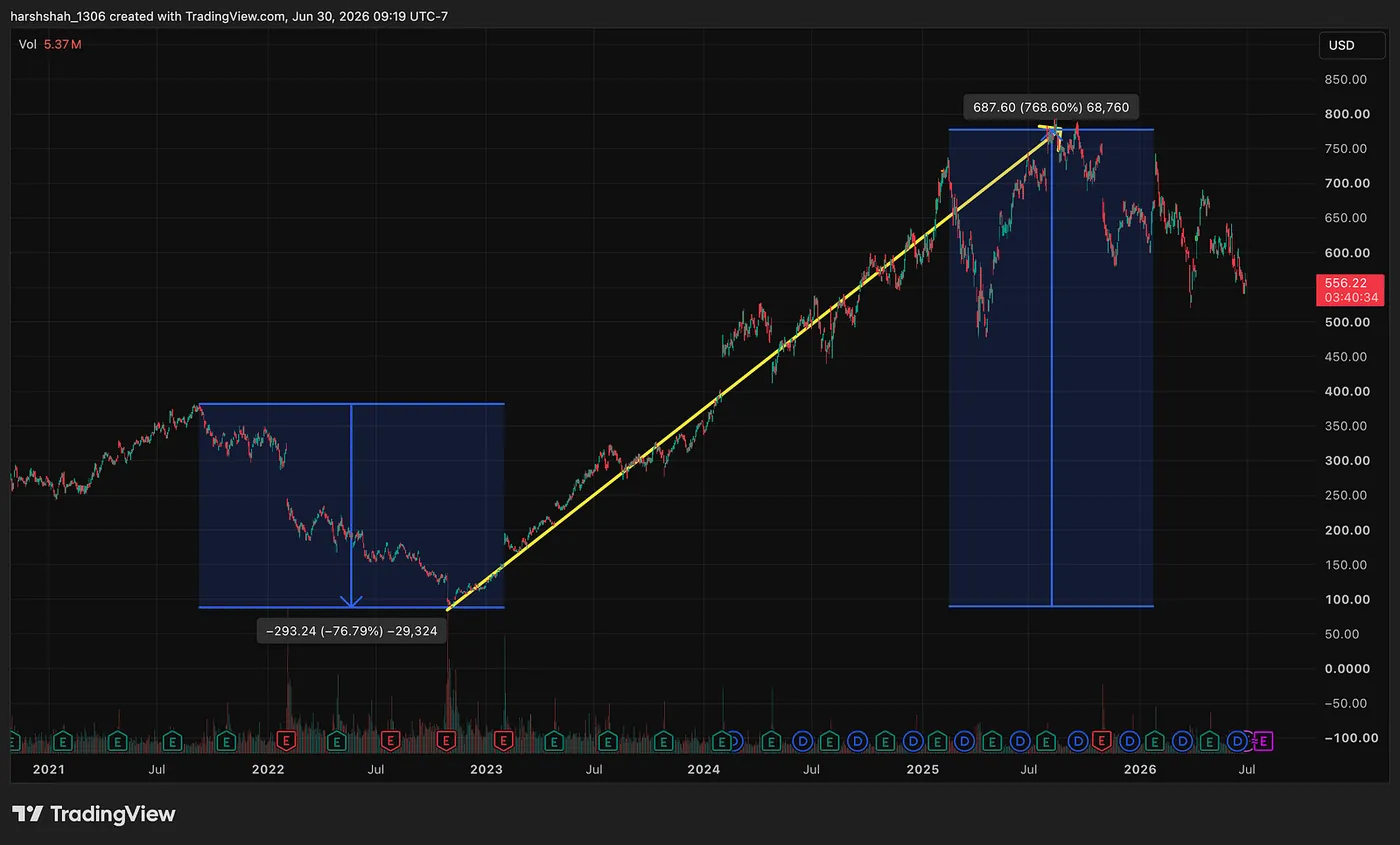 Meta Daily Chart — Why Great Stocks Still Fall (And Why That’s Normal)