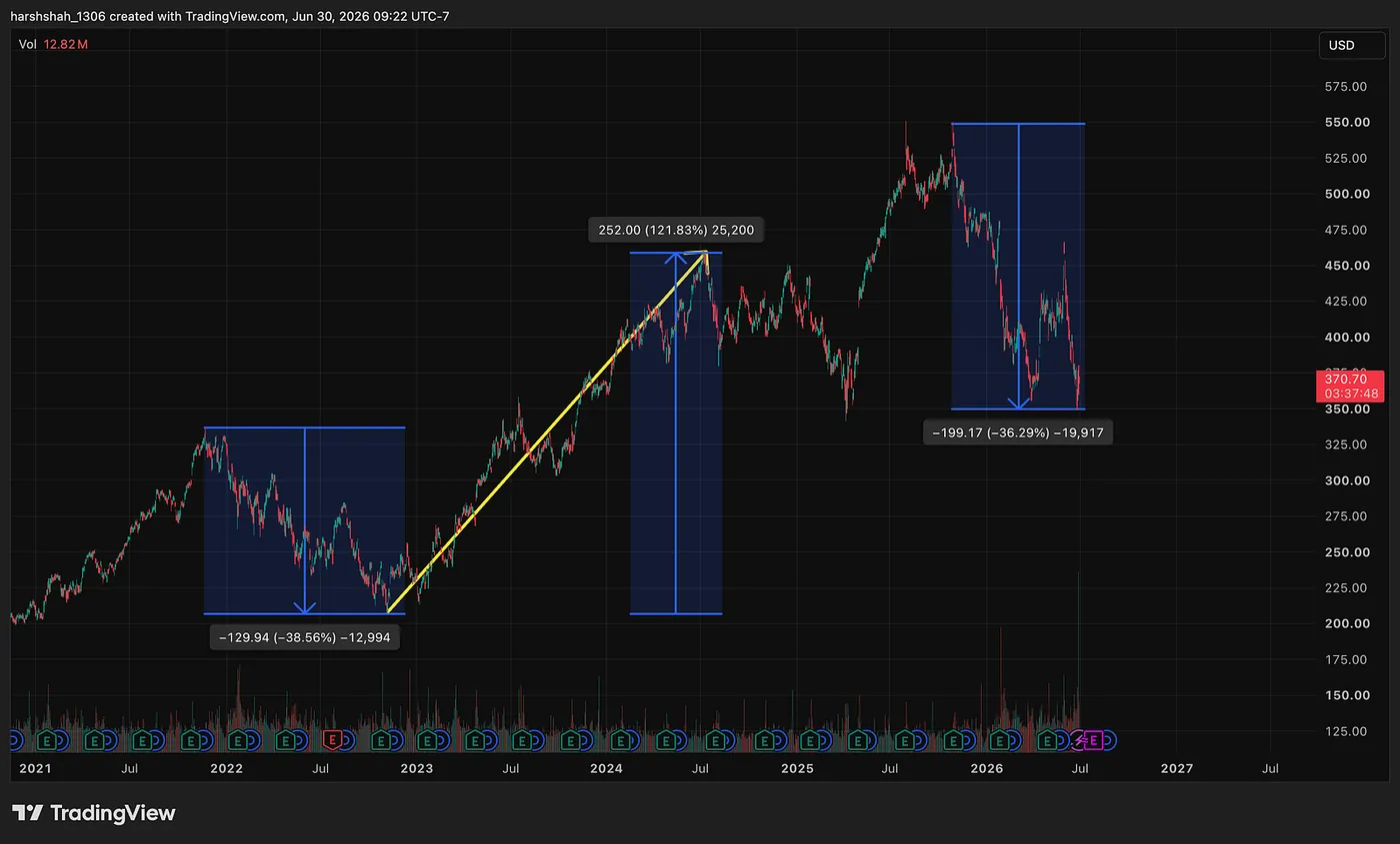 MSFT — Why Great Stocks Still Fall (And Why That’s Normal)