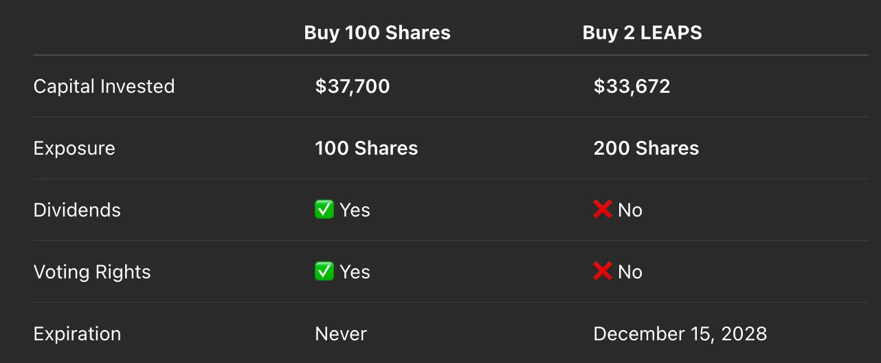 Option 2 — Buy LEAPS — Why I Bought Microsoft LEAPS Instead of Buying More Shares
