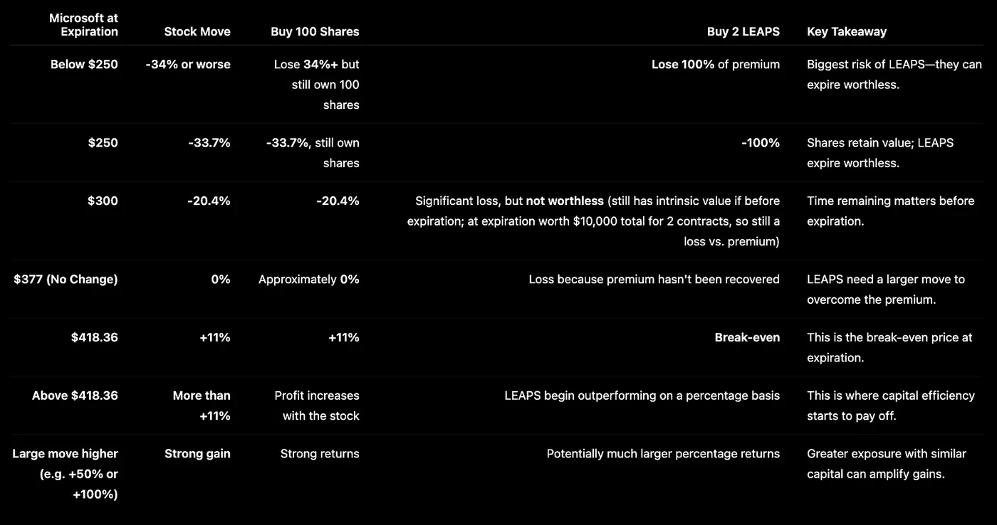 Let’s Compare the Outcomes — Why I Bought Microsoft LEAPS Instead of Buying More Shares