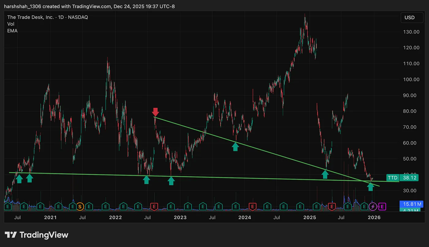 December 16, 2025 — The 3 factor setup — Why I Bought TTD, SMCI, and HIMS — The Chart Setups Behind the Trades