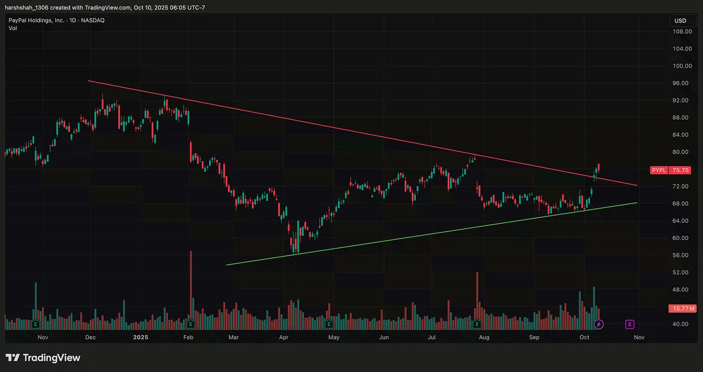 Factor 1: A breakout from an undecisive wedge pattern — Why PayPal (PYPL) Stock is Poised for a 40%+ Rally — a Technical Setup!