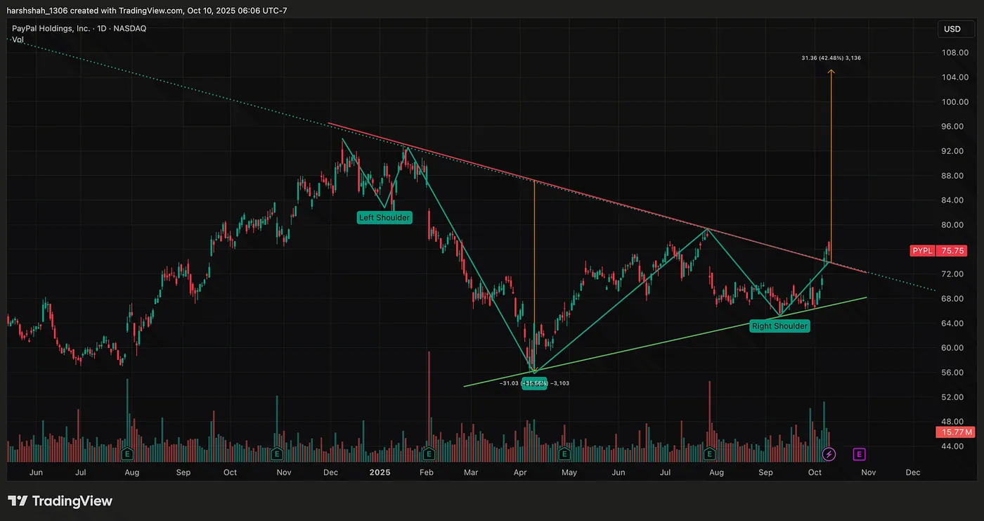 Factor 2: I nverse Head and Shoulders Breakout — Why PayPal (PYPL) Stock is Poised for a 40%+ Rally — a Technical Setup!
