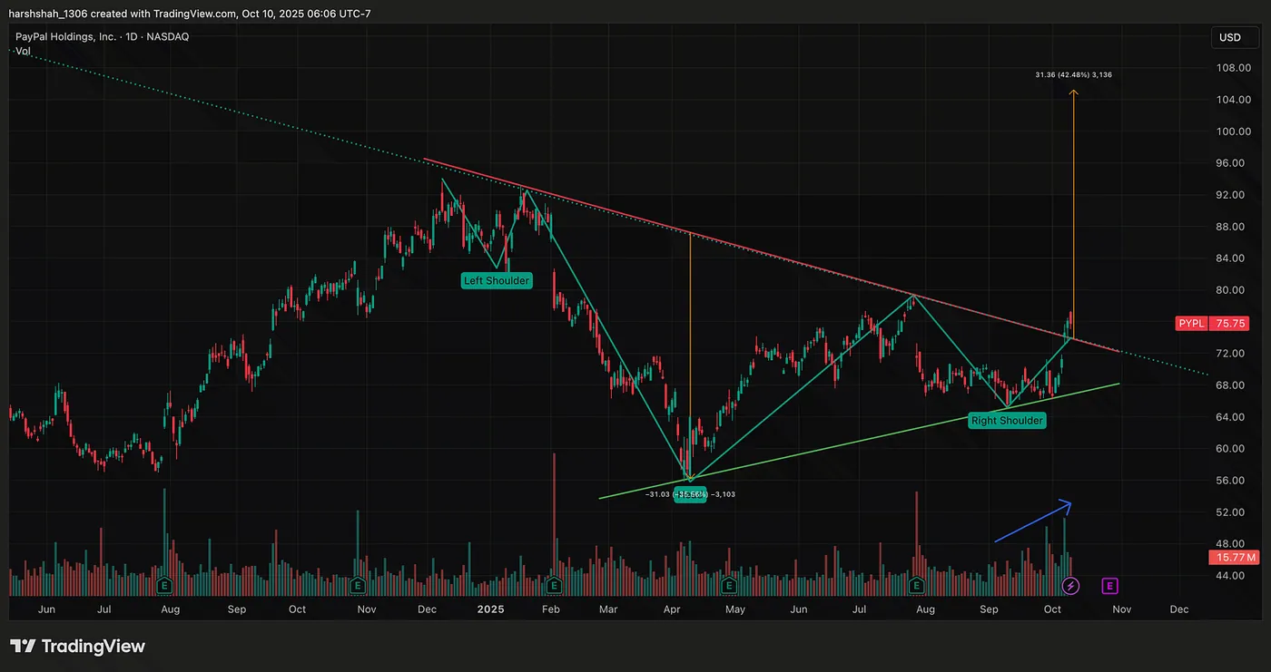 Factor 3: Volume Spike — Sign of Accumulation — Why PayPal (PYPL) Stock is Poised for a 40%+ Rally — a Technical Setup!