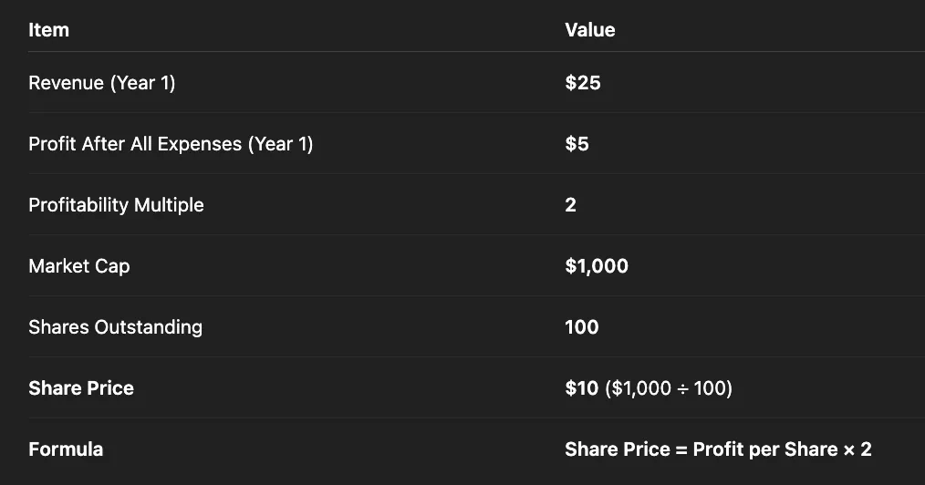 How Business Profitability Drives Share Price — Snapchat 10×’d Its Revenue… but the Stock Is Still Down 65% — Here’s Why