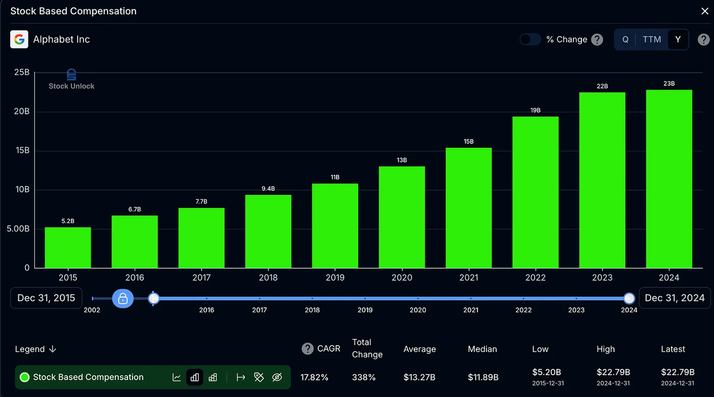 Stock Based Compensation: Stock Unlock — Snapchat 10×’d Its Revenue… but the Stock Is Still Down 65% — Here’s Why