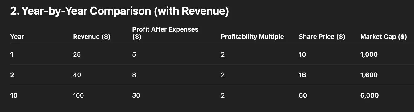 Case 1: Revenue Up + Profit Up = Stock Up — Snapchat 10×’d Its Revenue… but the Stock Is Still Down 65% — Here’s Why