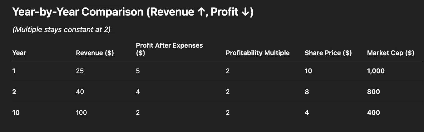 Case 2: Revenue Up + Profit Down = Stock Down — Snapchat 10×’d Its Revenue… but the Stock Is Still Down 65% — Here’s Why
