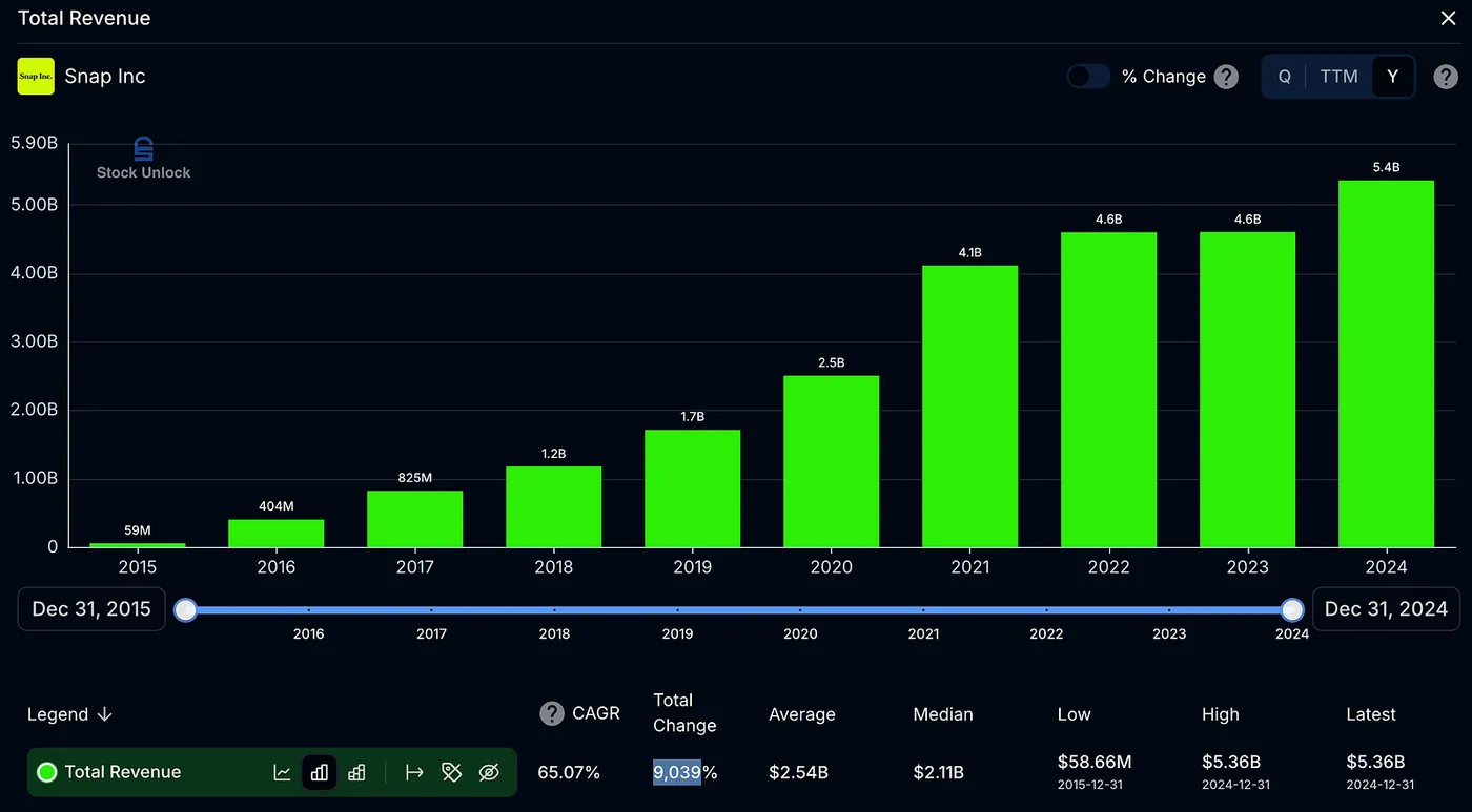 Revenue: The Topline Story — Snapchat 10×’d Its Revenue… but the Stock Is Still Down 65% — Here’s Why