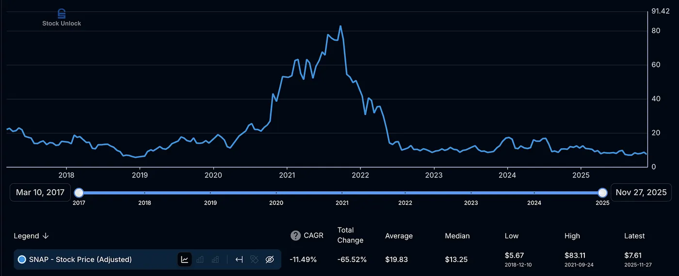Share Price: The Reality Check — Snapchat 10×’d Its Revenue… but the Stock Is Still Down 65% — Here’s Why
