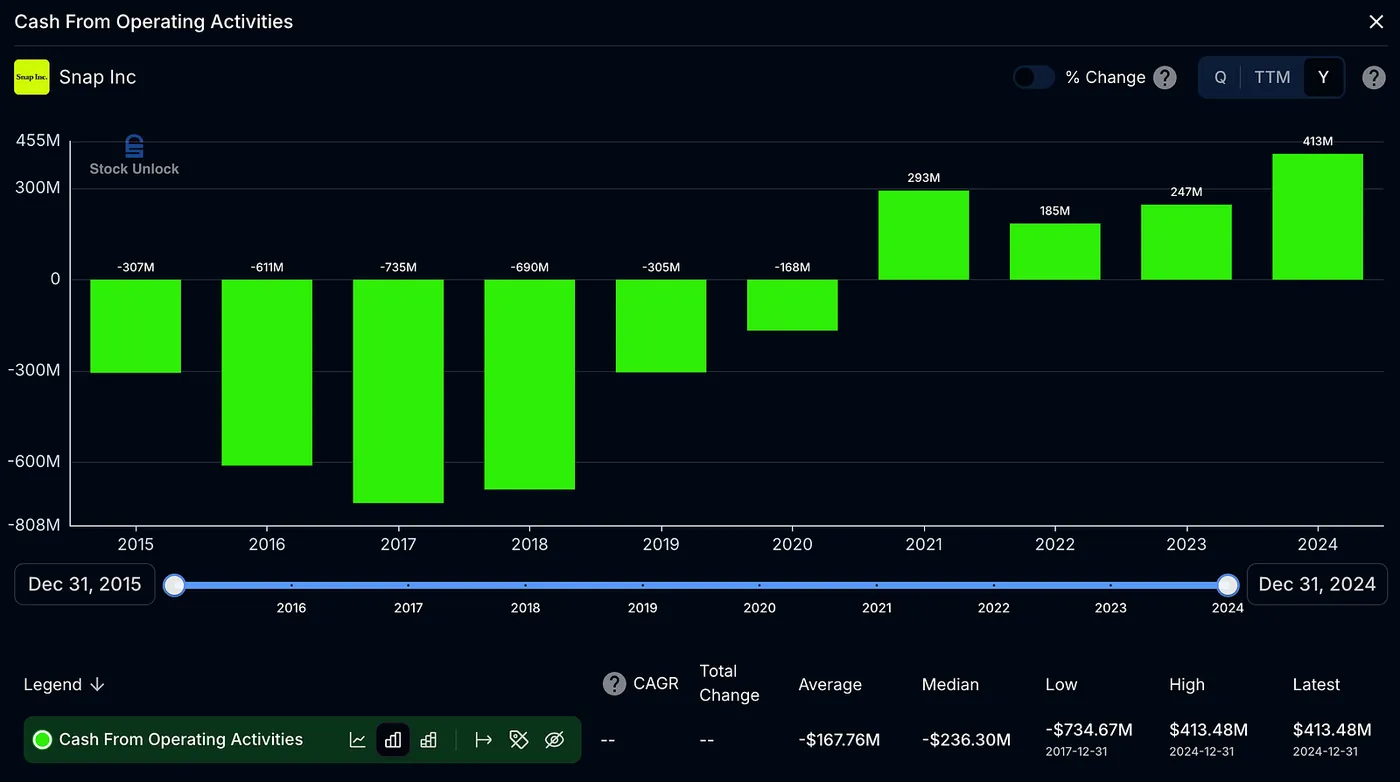 Cash From Operating Activities: The Core Engine — Snapchat 10×’d Its Revenue… but the Stock Is Still Down 65% — Here’s Why
