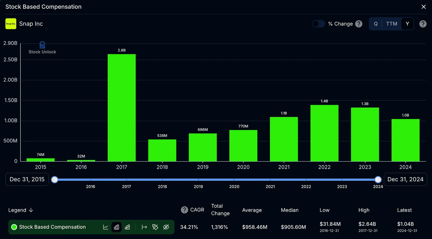 Stock-Based Compensation: The Hidden Drain — Snapchat 10×’d Its Revenue… but the Stock Is Still Down 65% — Here’s Why
