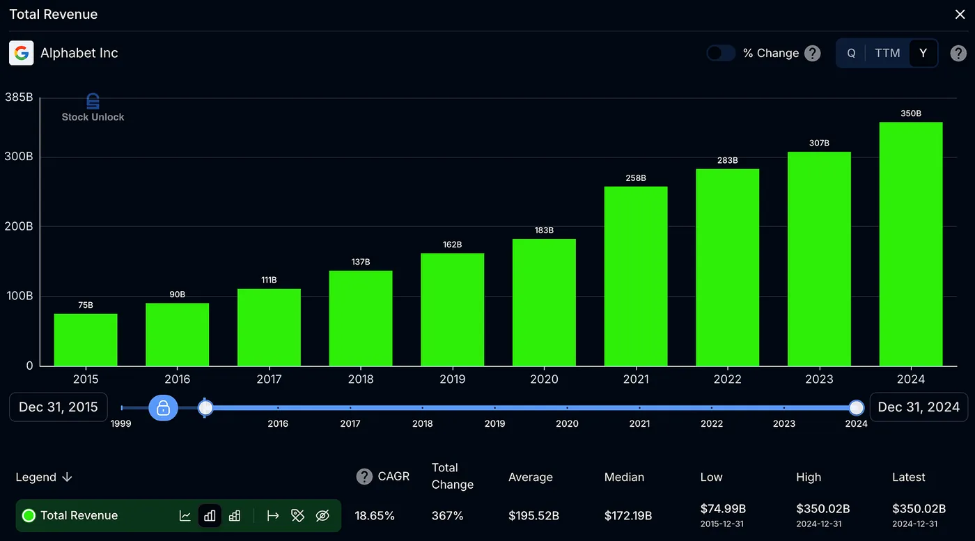 Revenue — Snapchat 10×’d Its Revenue… but the Stock Is Still Down 65% — Here’s Why