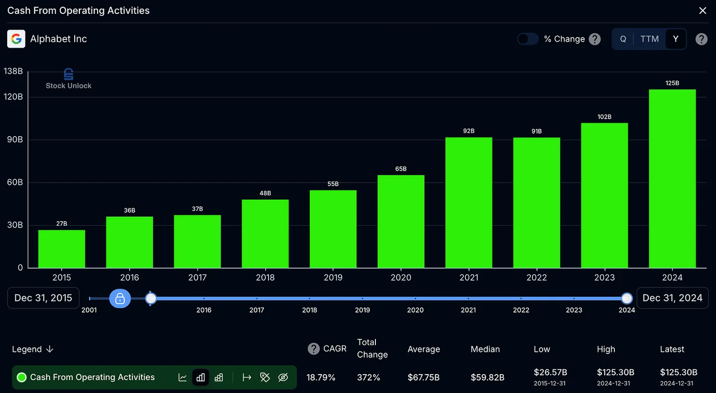 Cash From Operating Activities: Stock Unlock — Snapchat 10×’d Its Revenue… but the Stock Is Still Down 65% — Here’s Why