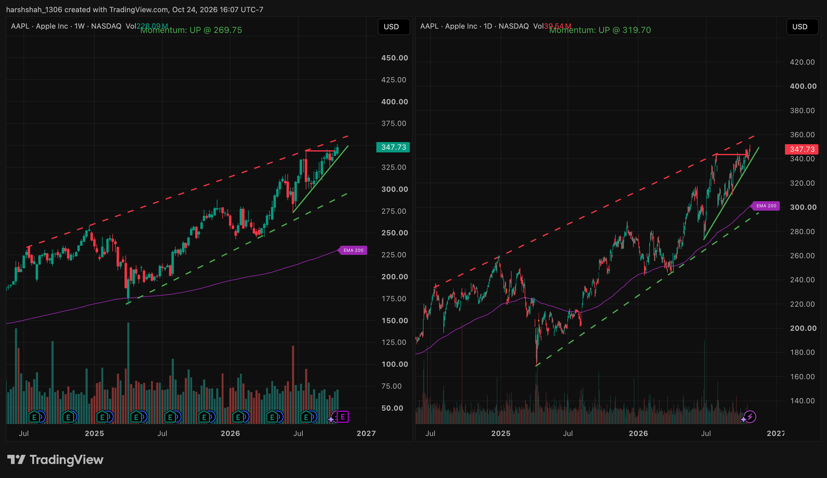 AAPL Trendline Resistance chart with support and resistance levels, Oct 24, 2026