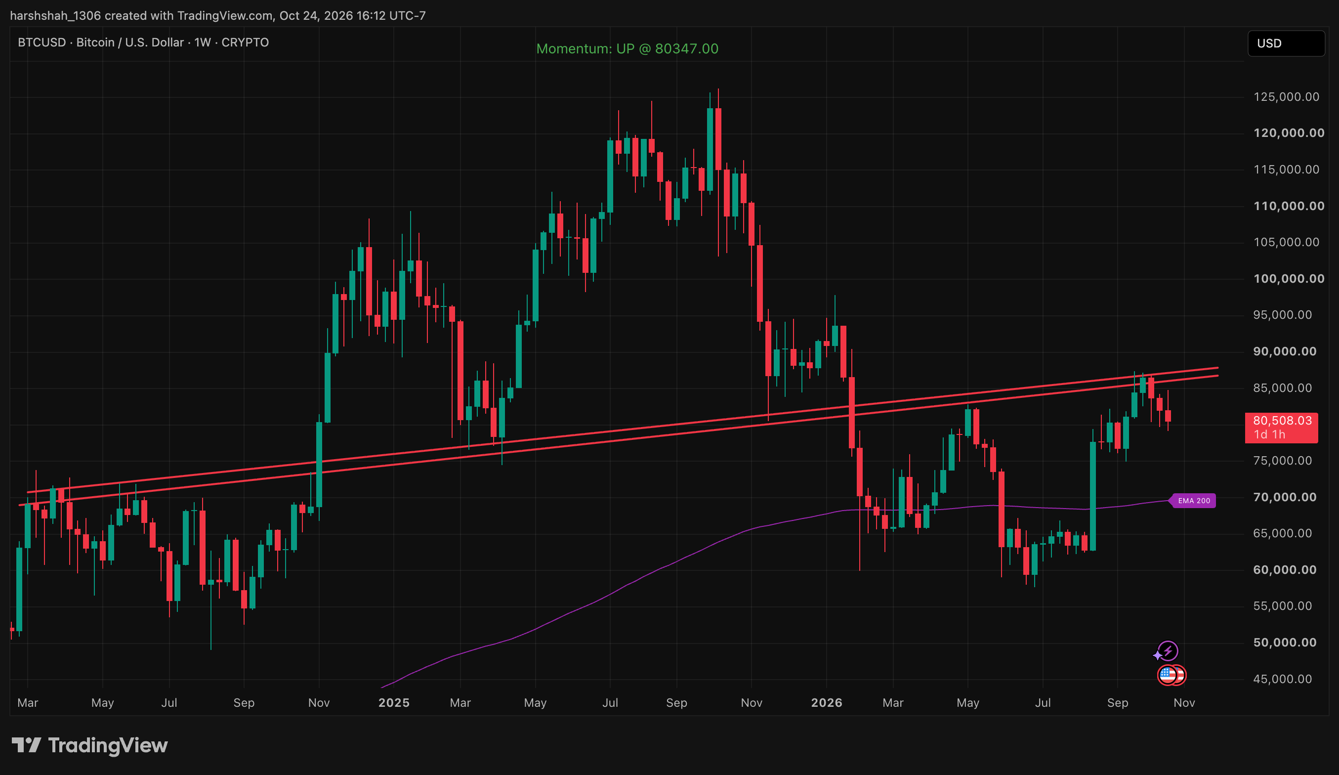 BTCUSD Trendline Resistance chart with support and resistance levels, Oct 24, 2026