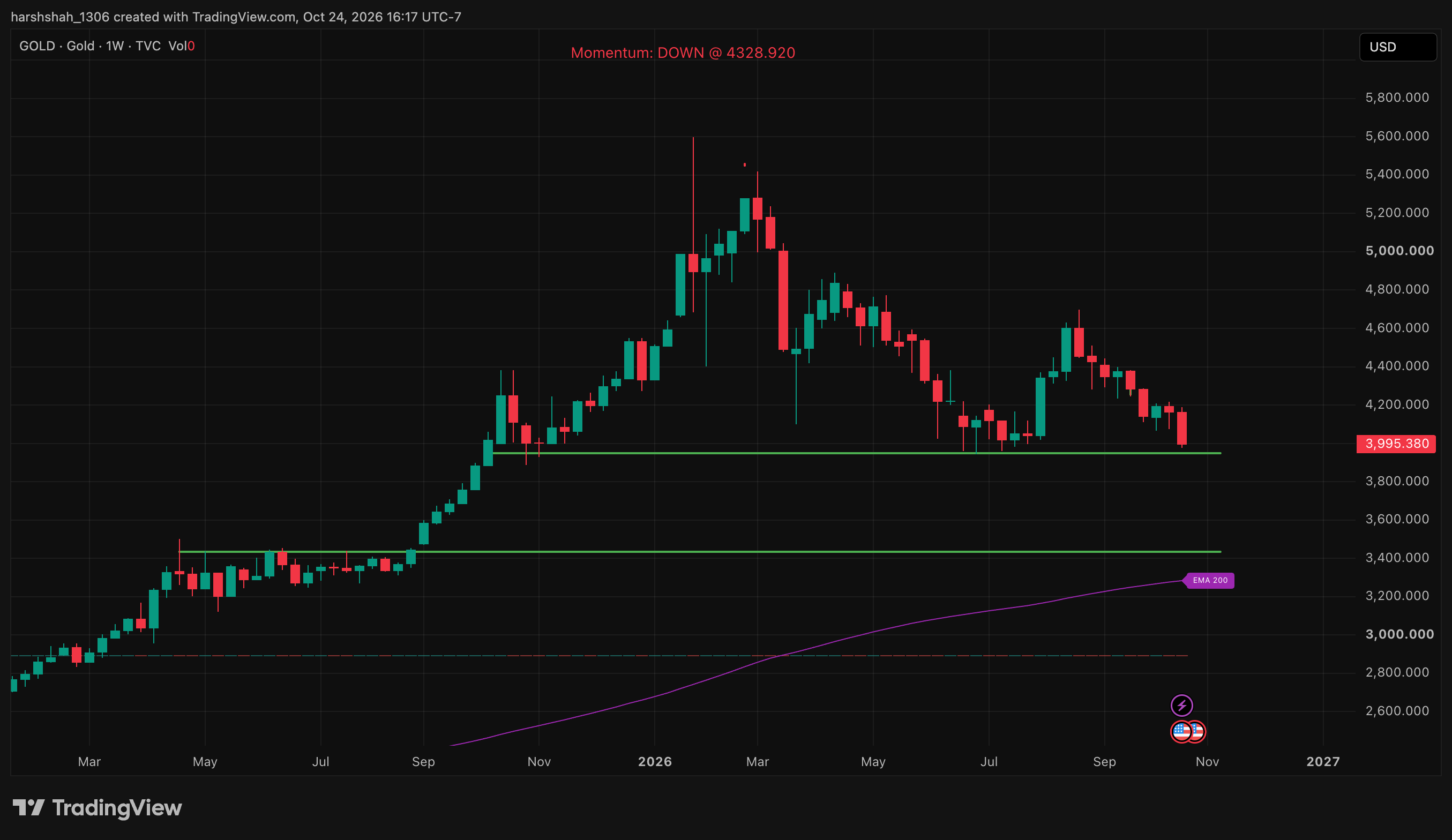 GOLD Horizontal Support chart with support and resistance levels, Oct 24, 2026