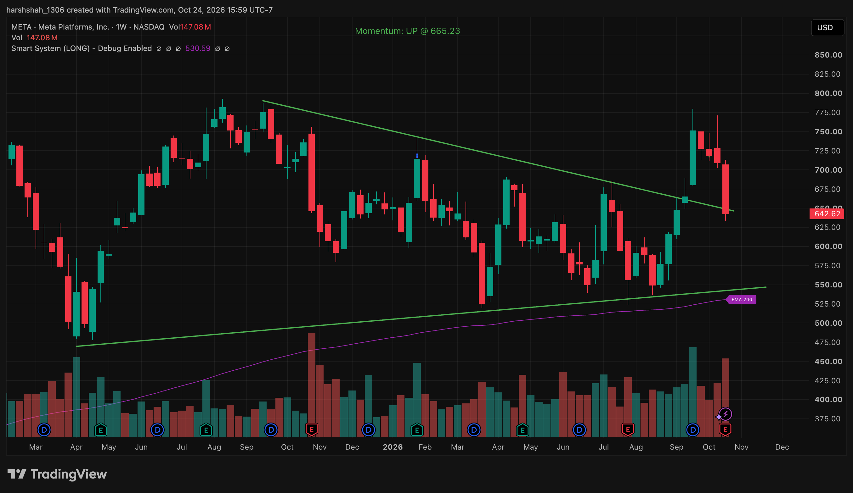 META Trendline Support chart with support and resistance levels, Oct 24, 2026