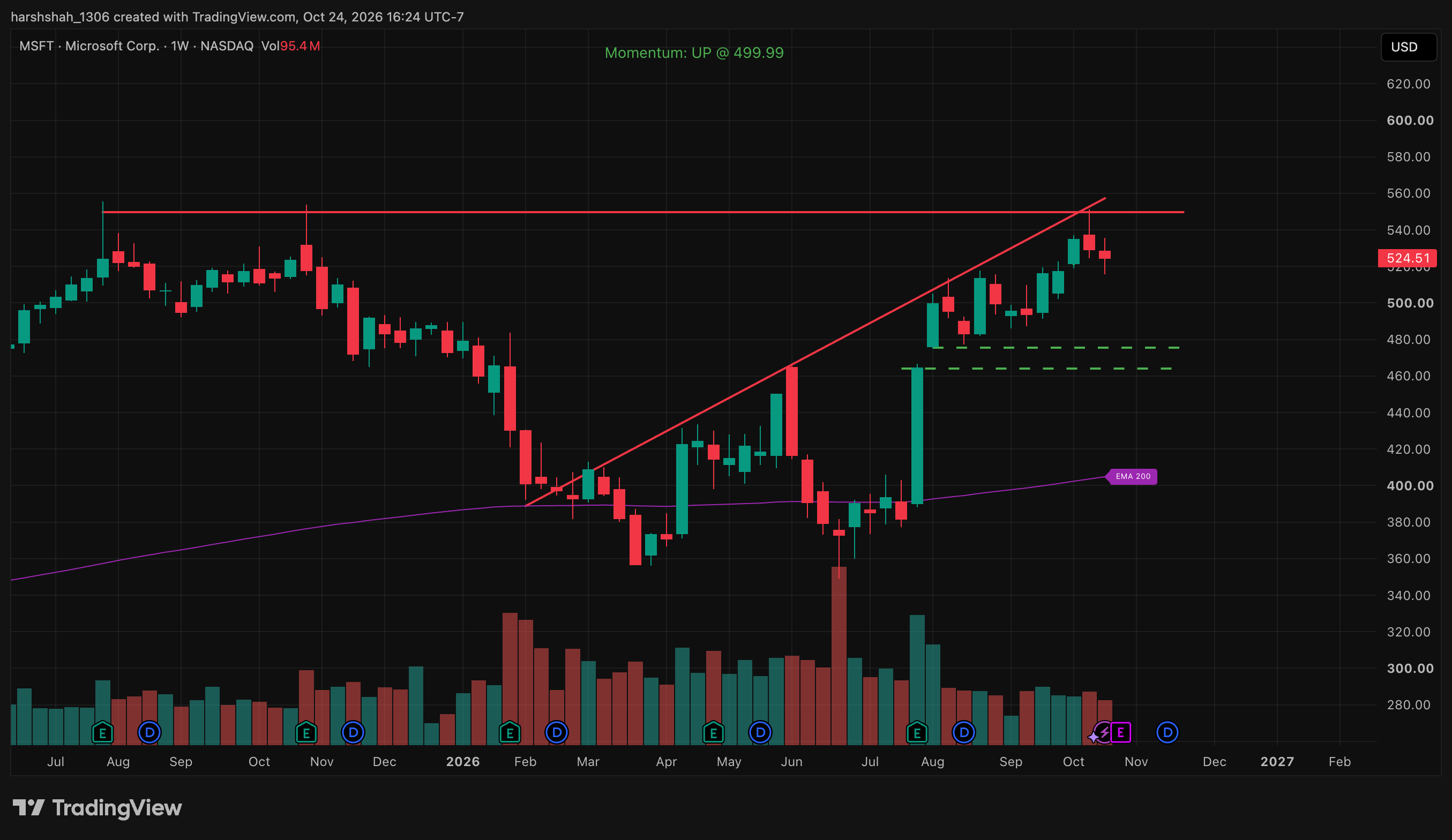 MSFT Trendline Resistance chart with support and resistance levels, Oct 24, 2026