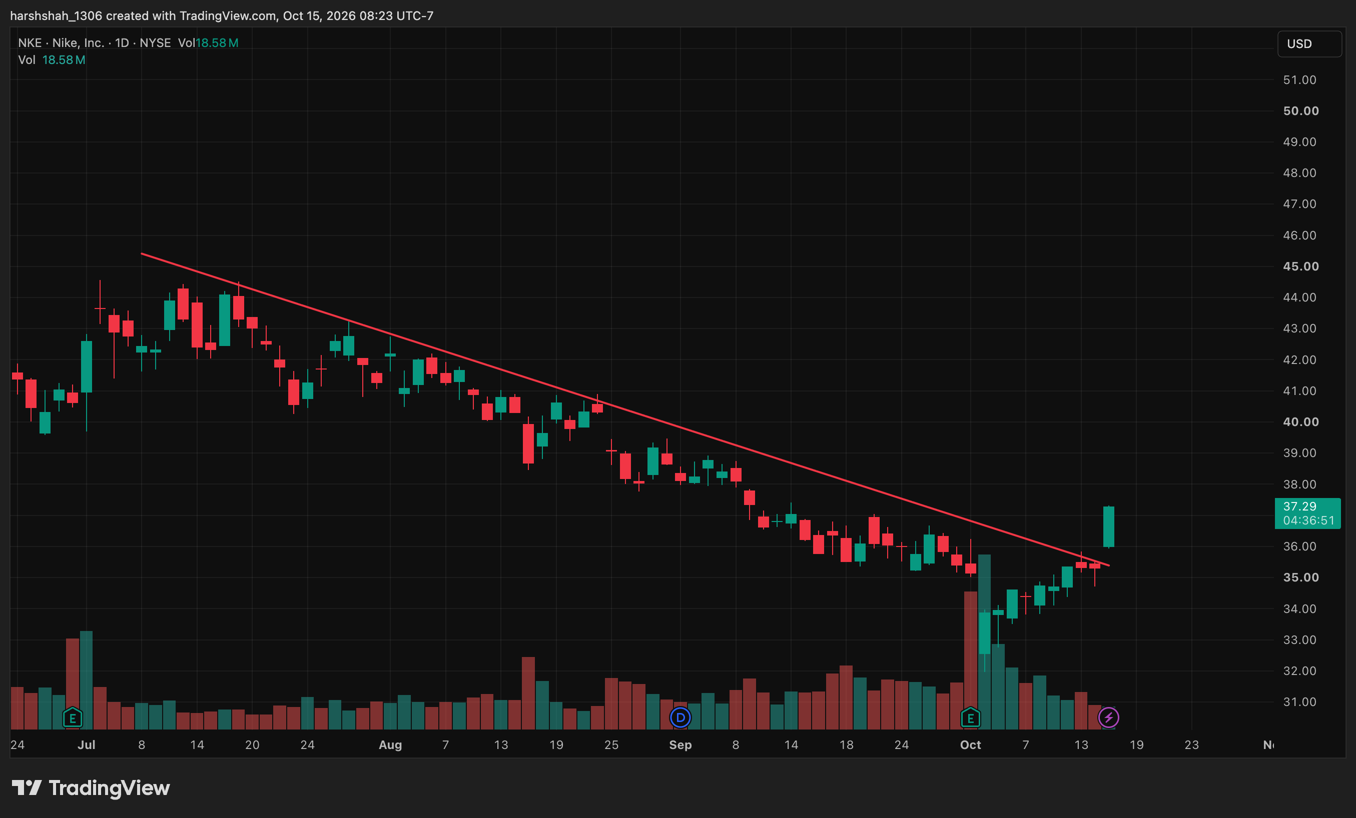 NKE Wedge Breakout chart with support and resistance levels, Oct 15, 2026