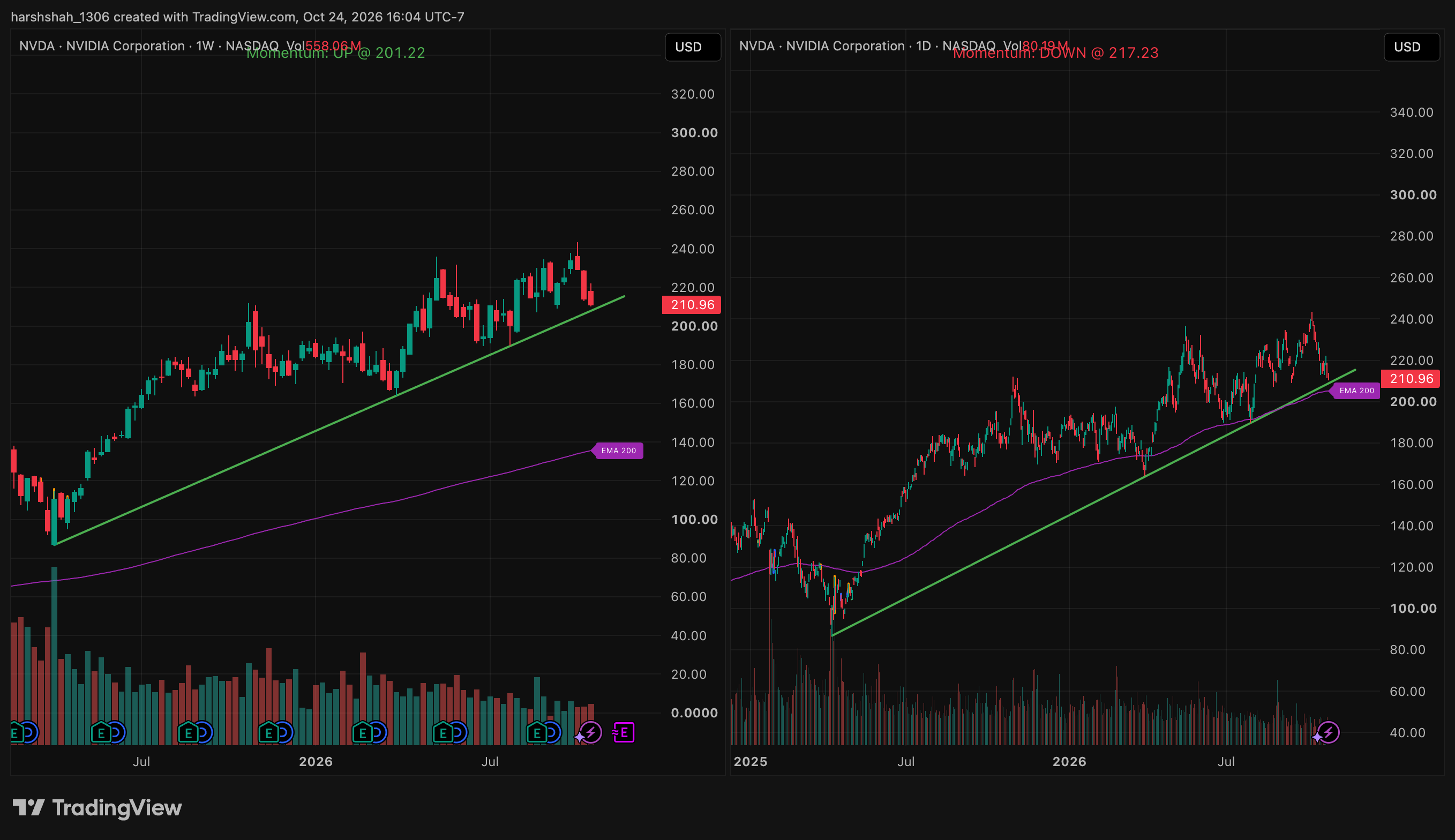 NVDA Trendline Support chart with support and resistance levels, Oct 24, 2026