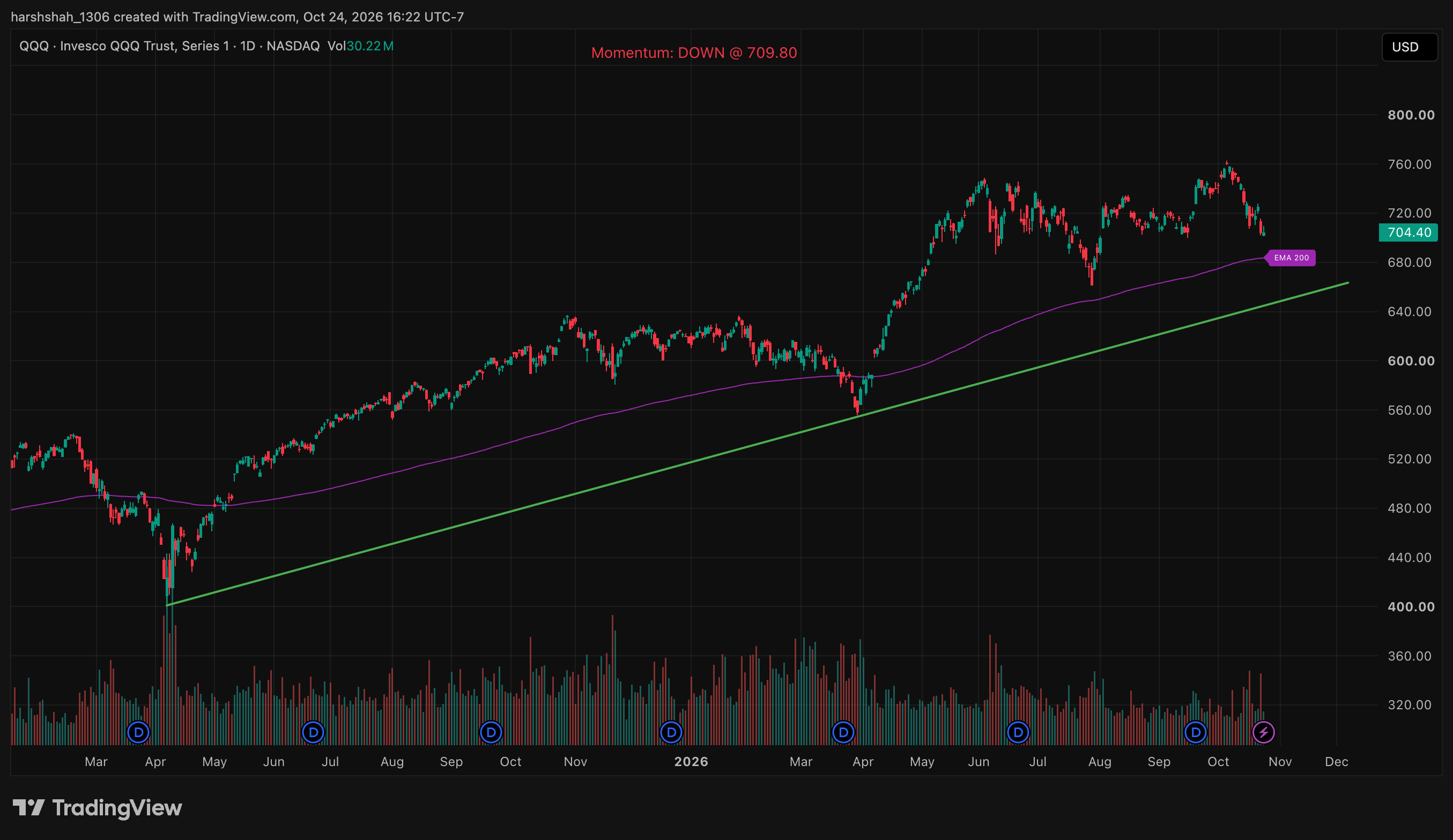 QQQ Trendline Support chart with support and resistance levels, Oct 24, 2026