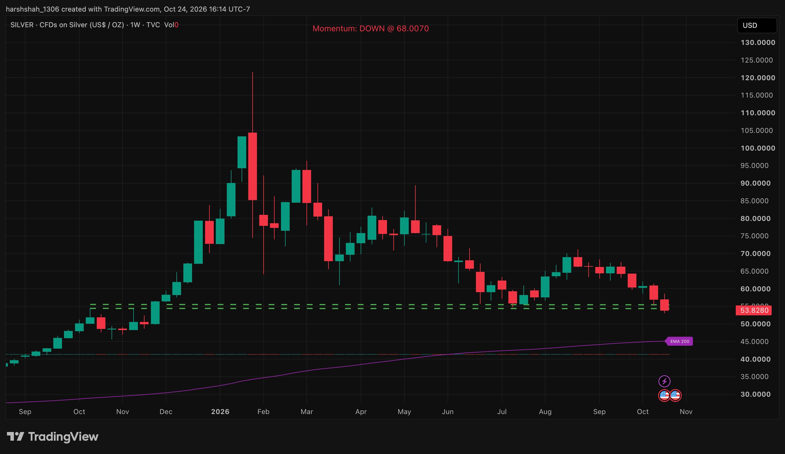 SILVER Horizontal Support chart with support and resistance levels, Oct 24, 2026
