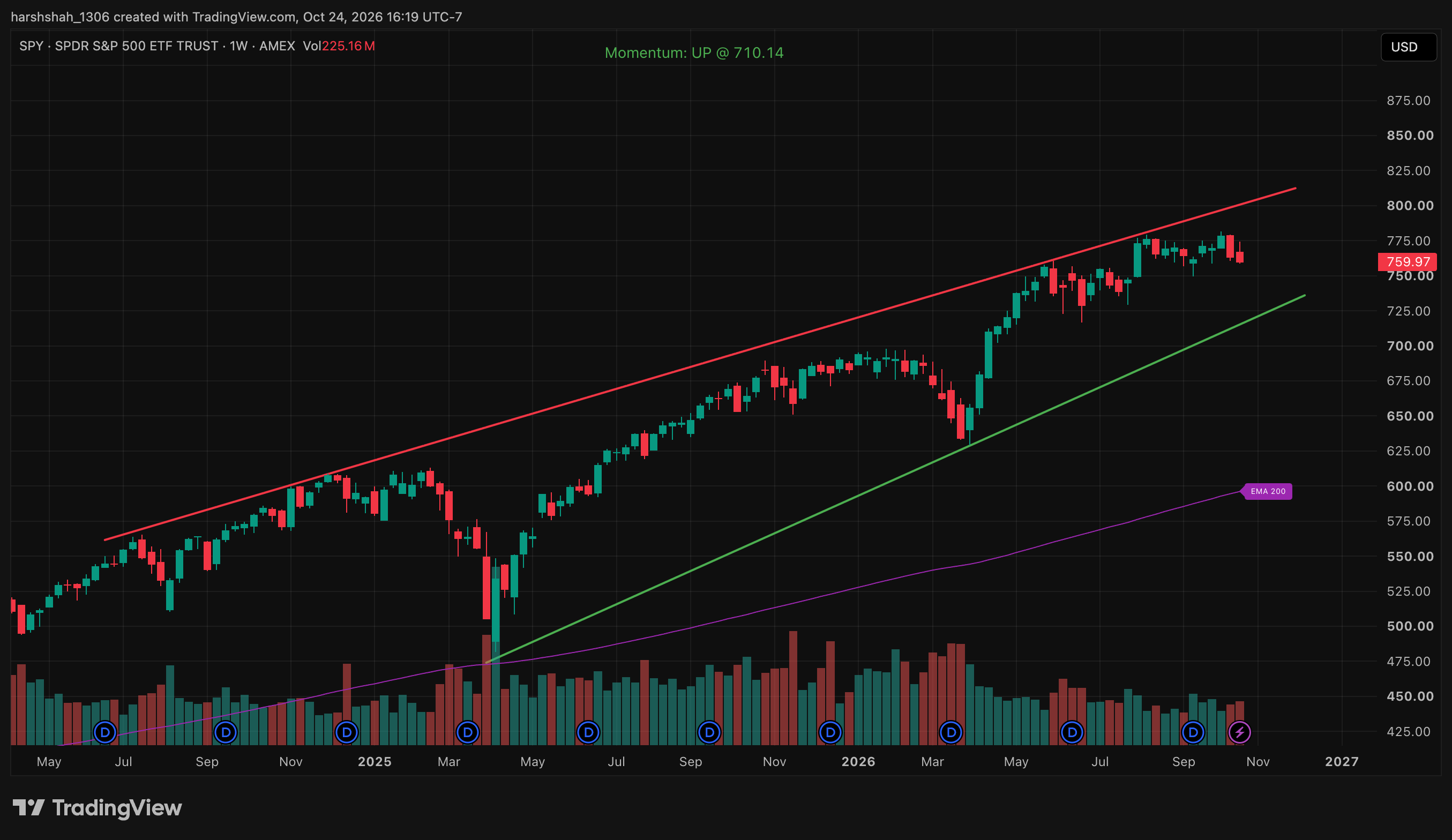 SPY Wedge chart with support and resistance levels, Oct 24, 2026