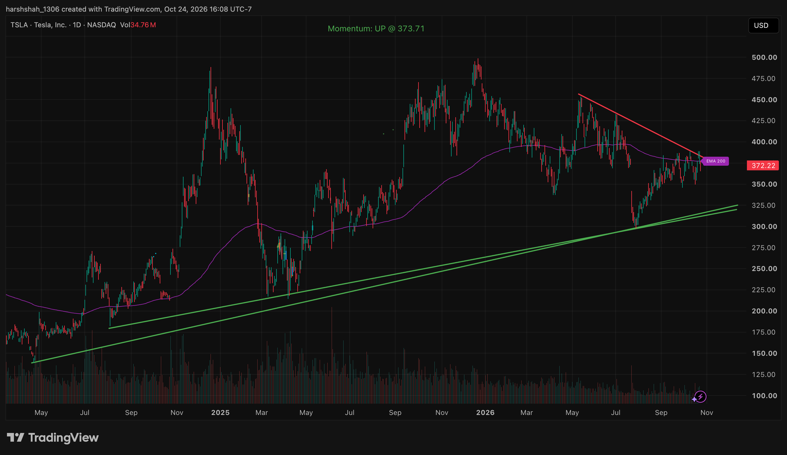 TSLA Wedge chart with support and resistance levels, Oct 24, 2026