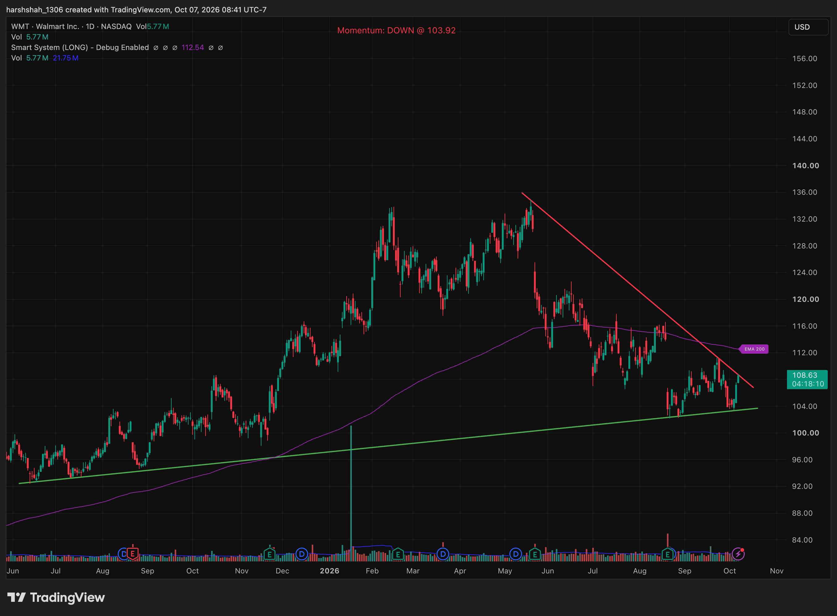 WMT Wedge Breakout chart with support and resistance levels, Oct 7, 2026